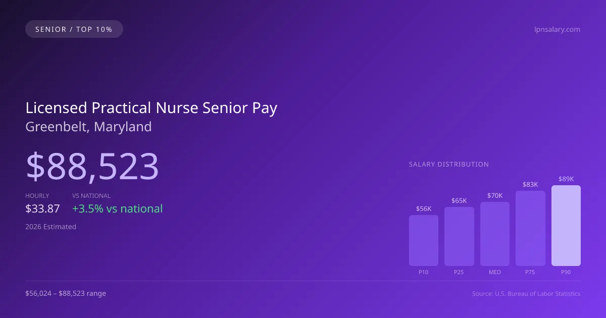 Licensed Practical Nurse Senior Salary in Greenbelt, MD — 2026 est., based on 2025 BLS
