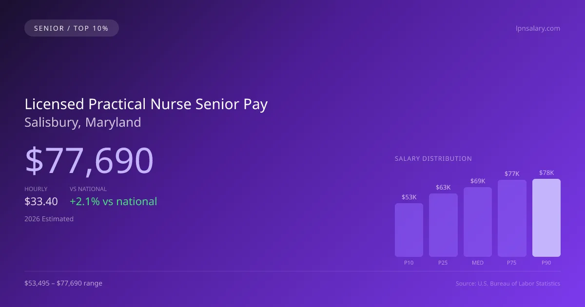Licensed Practical Nurse Senior Salary in Salisbury, MD — 2026 est., based on 2025 BLS