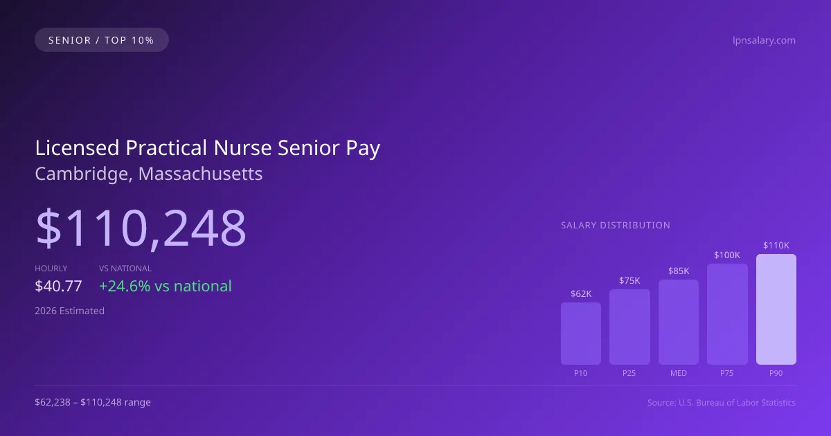 Licensed Practical Nurse Senior Salary in Cambridge, MA — 2026 est., based on 2025 BLS