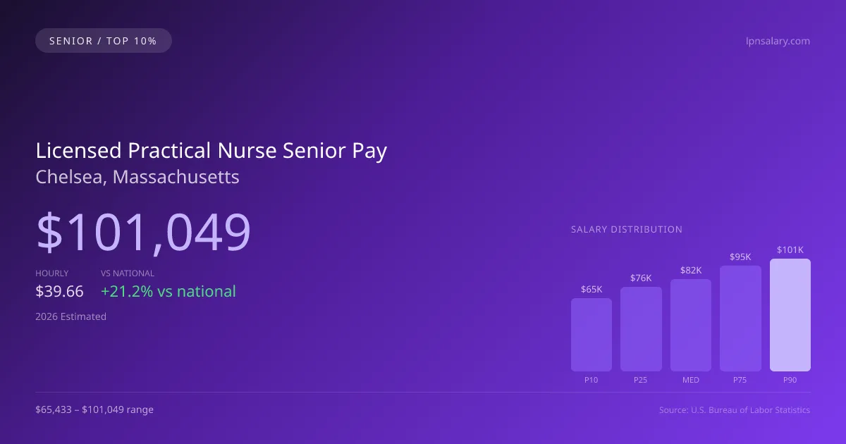Licensed Practical Nurse Senior Salary in Chelsea, MA — 2026 est., based on 2025 BLS