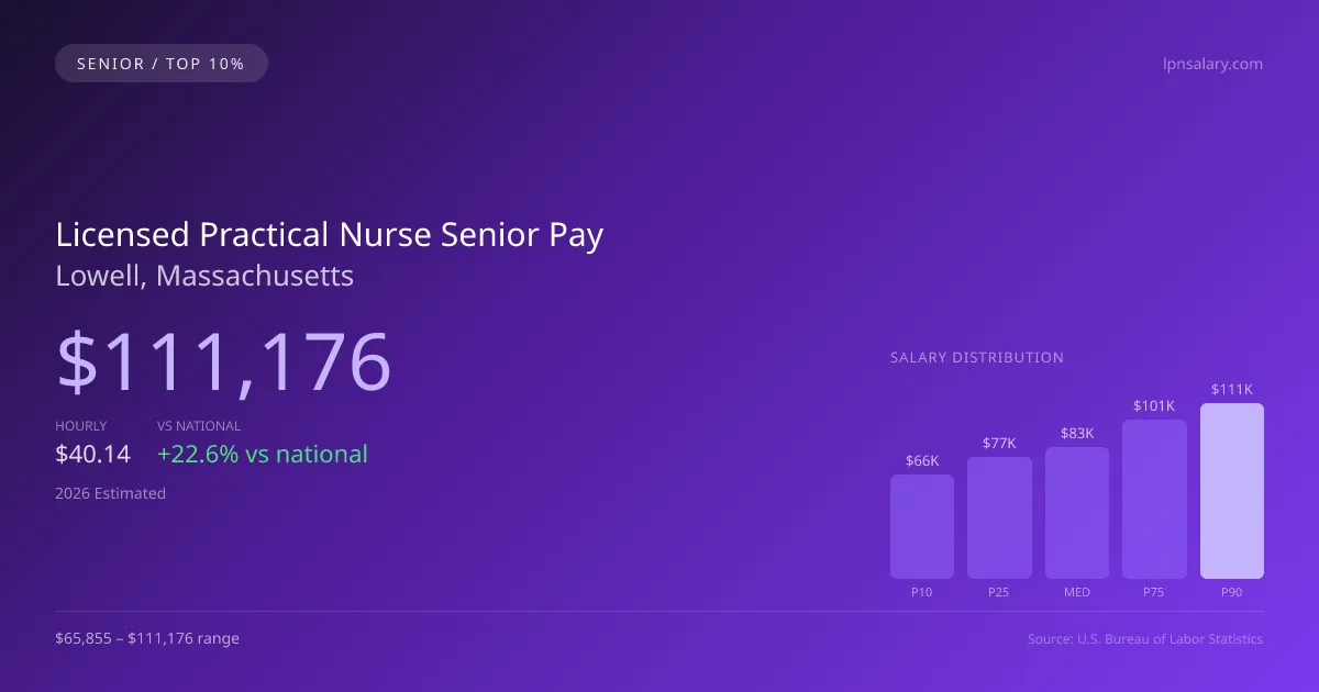 Licensed Practical Nurse Senior Salary in Lowell, MA — 2026 est., based on 2025 BLS
