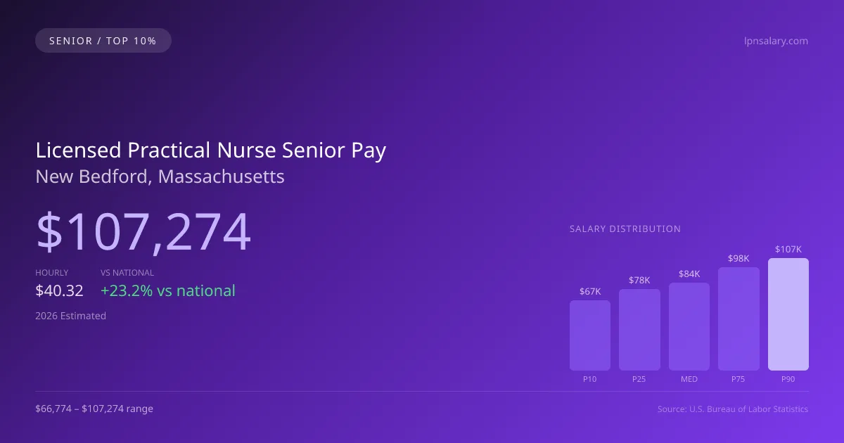 Licensed Practical Nurse Senior Salary in New Bedford, MA — 2026 est., based on 2025 BLS