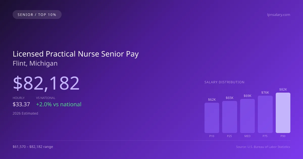Licensed Practical Nurse Senior Salary in Flint, MI — 2026 est., based on 2025 BLS
