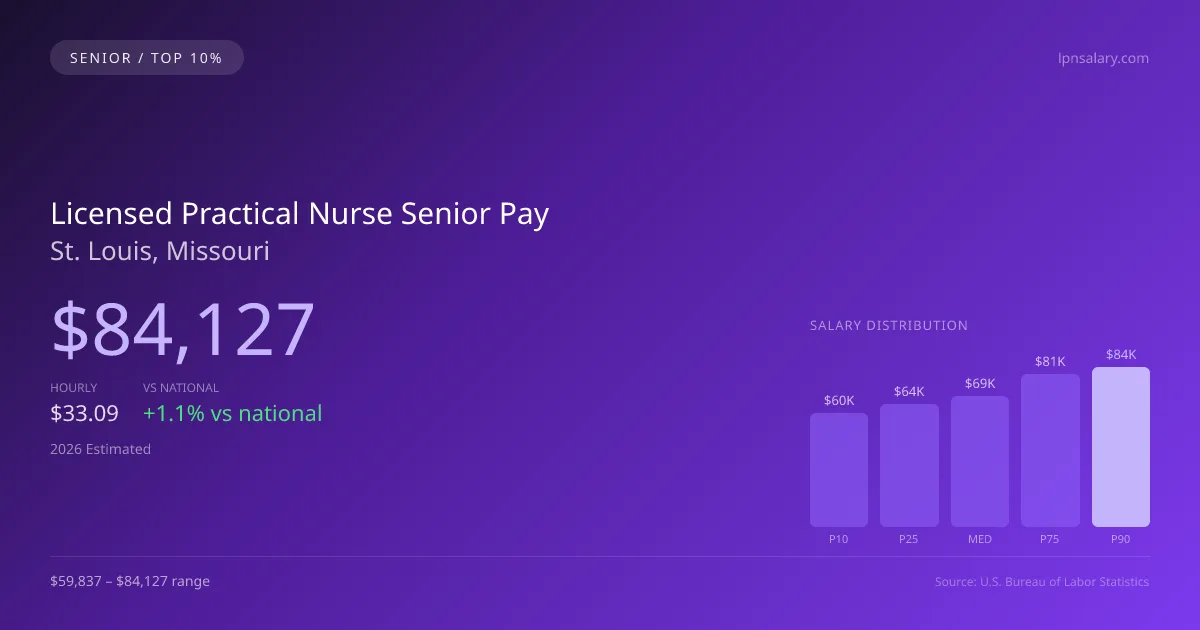 Licensed Practical Nurse Senior Salary in St. Louis, MO — 2026 est., based on 2025 BLS