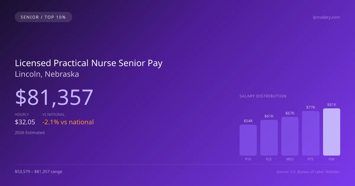 Licensed Practical Nurse Senior Salary in Lincoln, NE — 2026 est., based on 2025 BLS