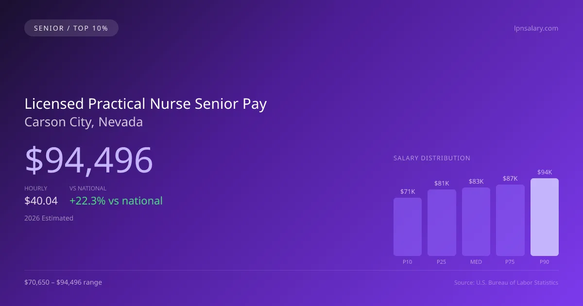Licensed Practical Nurse Senior Salary in Carson City, NV — 2026 est., based on 2025 BLS