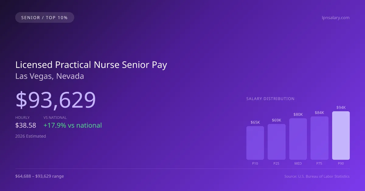 Licensed Practical Nurse Senior Salary in Las Vegas, NV — 2026 est., based on 2025 BLS