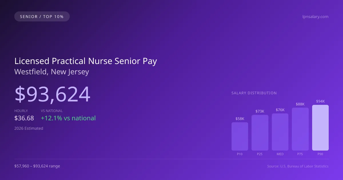 Licensed Practical Nurse Senior Salary in Westfield, NJ — 2026 est., based on 2025 BLS
