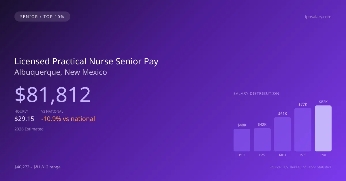 Licensed Practical Nurse Senior Salary in Albuquerque, NM — 2026 est., based on 2025 BLS