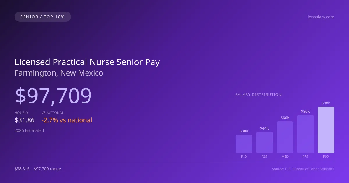 Licensed Practical Nurse Senior Salary in Farmington, NM — 2026 est., based on 2025 BLS