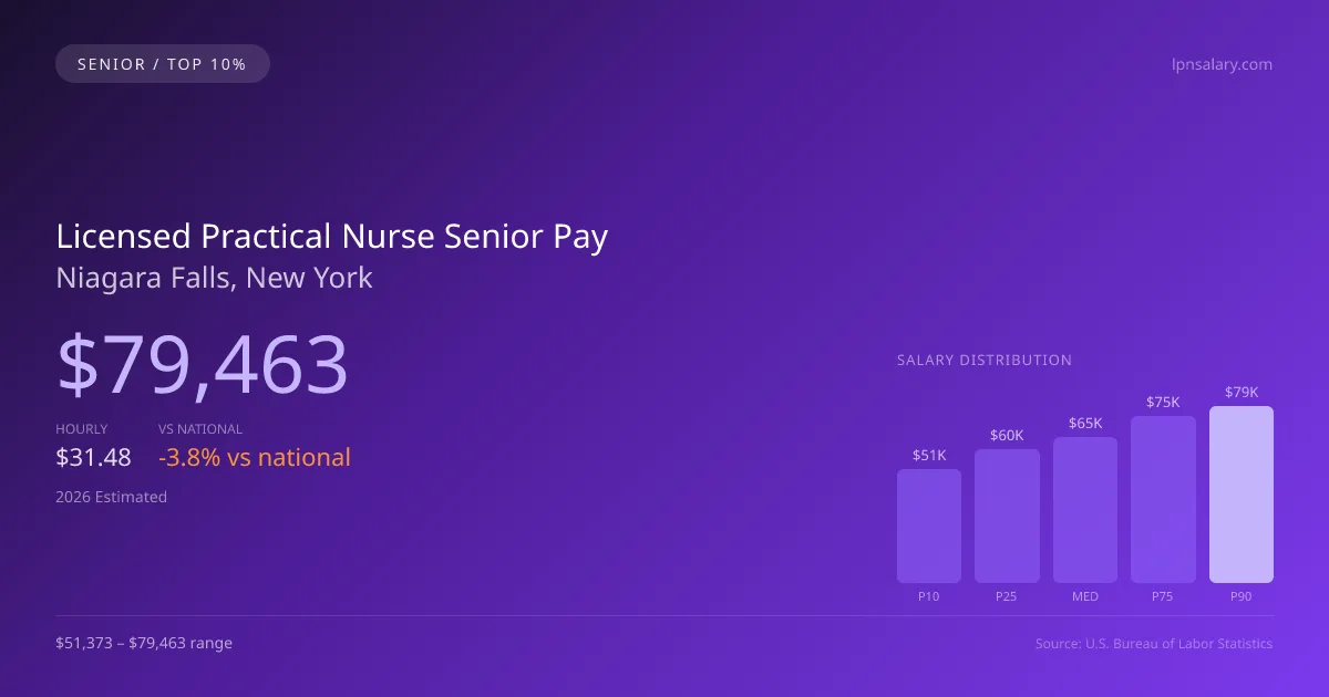 Licensed Practical Nurse Senior Salary in Niagara Falls, NY — 2026 est., based on 2025 BLS