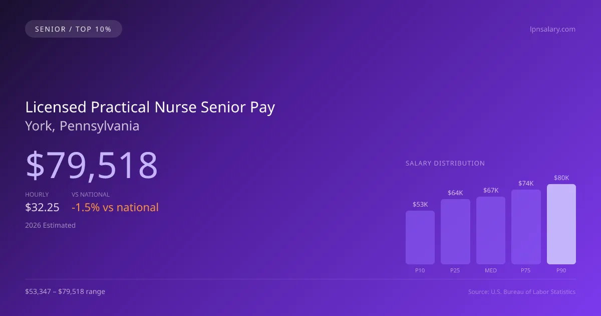 Licensed Practical Nurse Senior Salary in York, PA — 2026 est., based on 2025 BLS