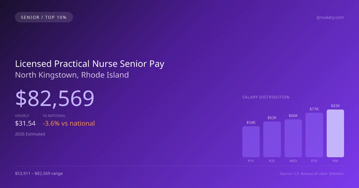 Licensed Practical Nurse Senior Salary in North Kingstown, RI — 2026 est., based on 2025 BLS