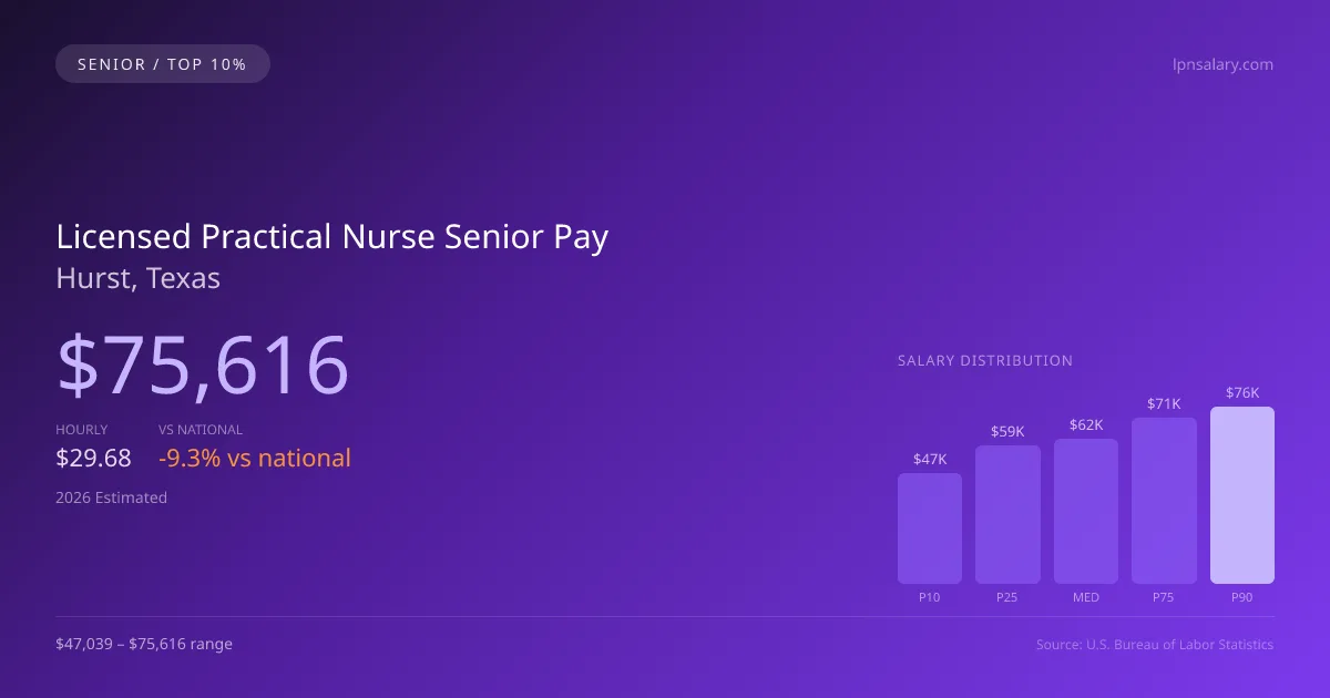 Licensed Practical Nurse Senior Salary in Hurst, TX — 2026 est., based on 2025 BLS
