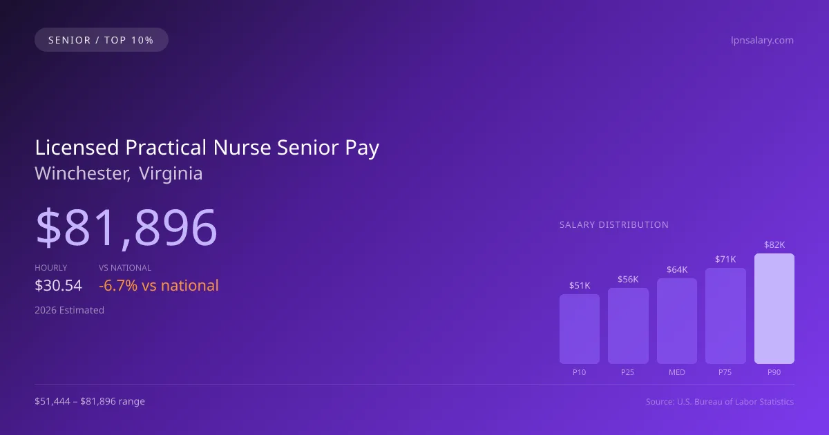 Licensed Practical Nurse Senior Salary in Winchester, VA — 2026 est., based on 2025 BLS