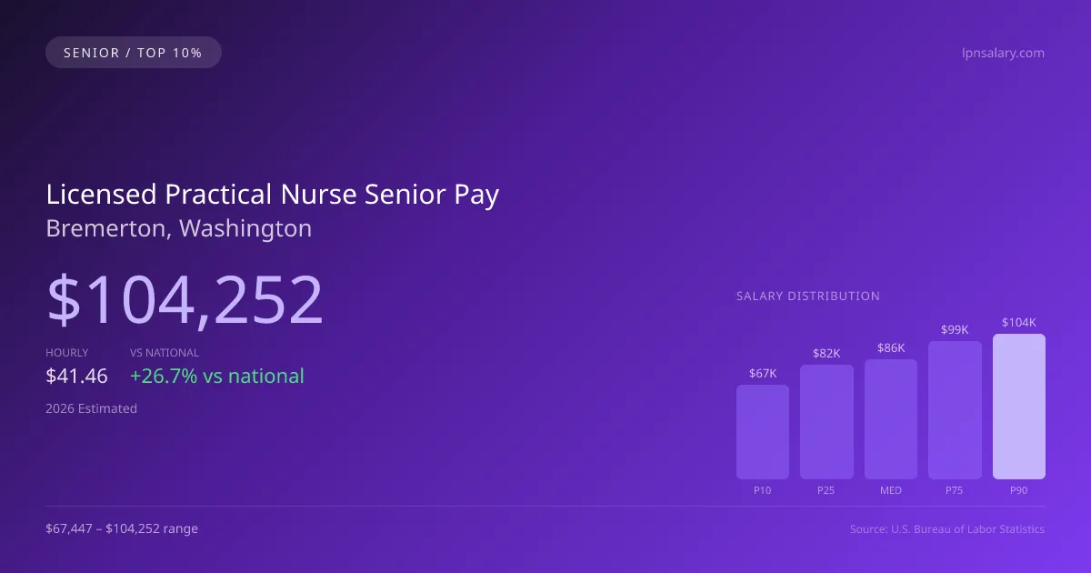 Licensed Practical Nurse Senior Salary in Bremerton, WA — 2026 est., based on 2025 BLS