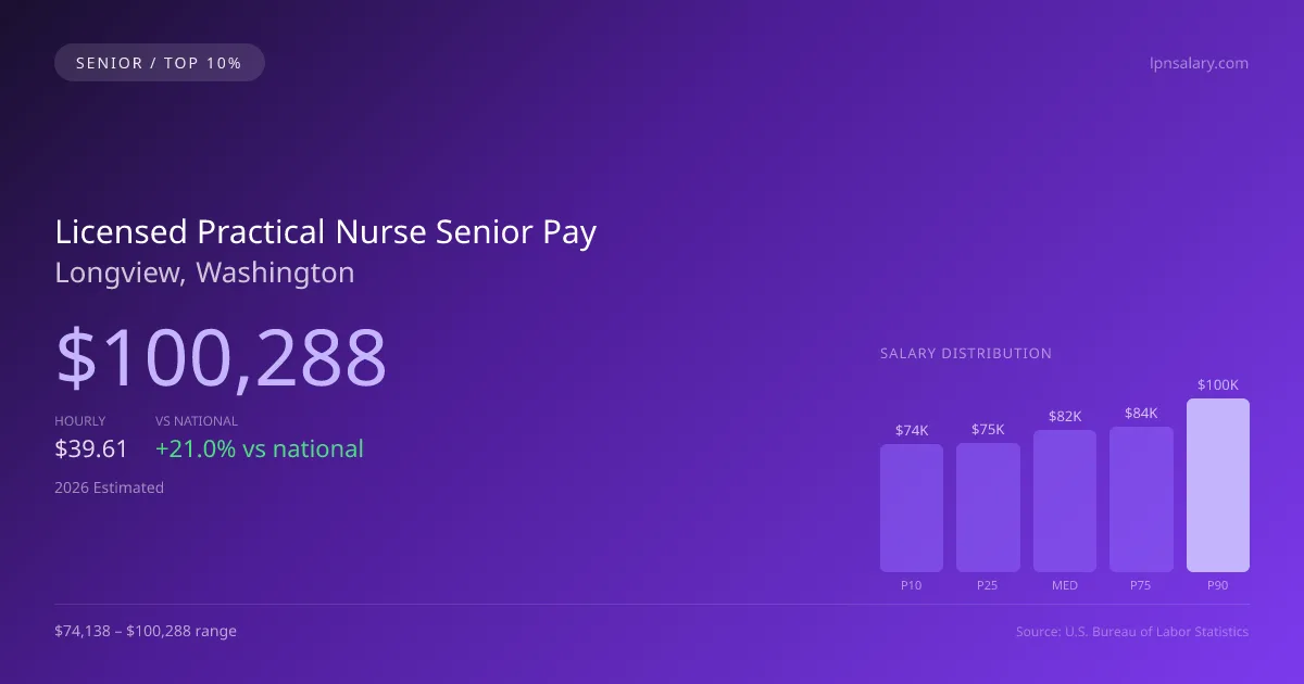 Licensed Practical Nurse Senior Salary in Longview, WA — 2026 est., based on 2025 BLS