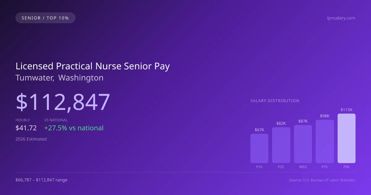 Licensed Practical Nurse Senior Salary in Tumwater, WA — 2026 est., based on 2025 BLS