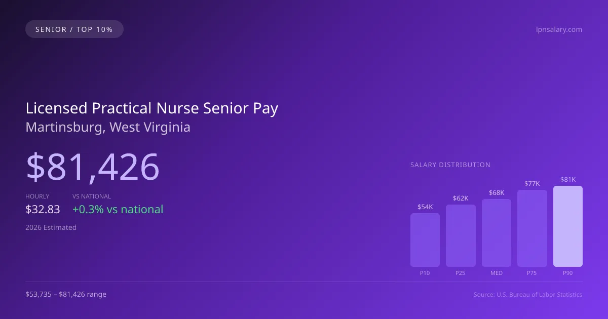 Licensed Practical Nurse Senior Salary in Martinsburg, WV — 2026 est., based on 2025 BLS