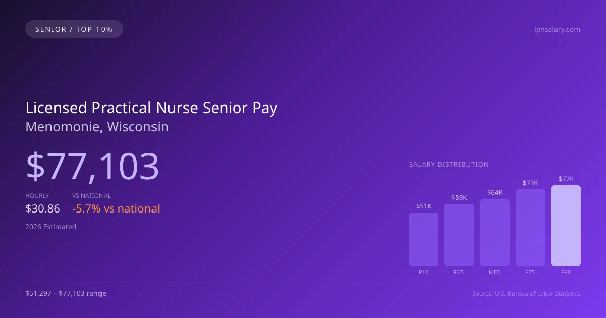 Licensed Practical Nurse Senior Salary in Menomonie, WI — 2026 est., based on 2025 BLS