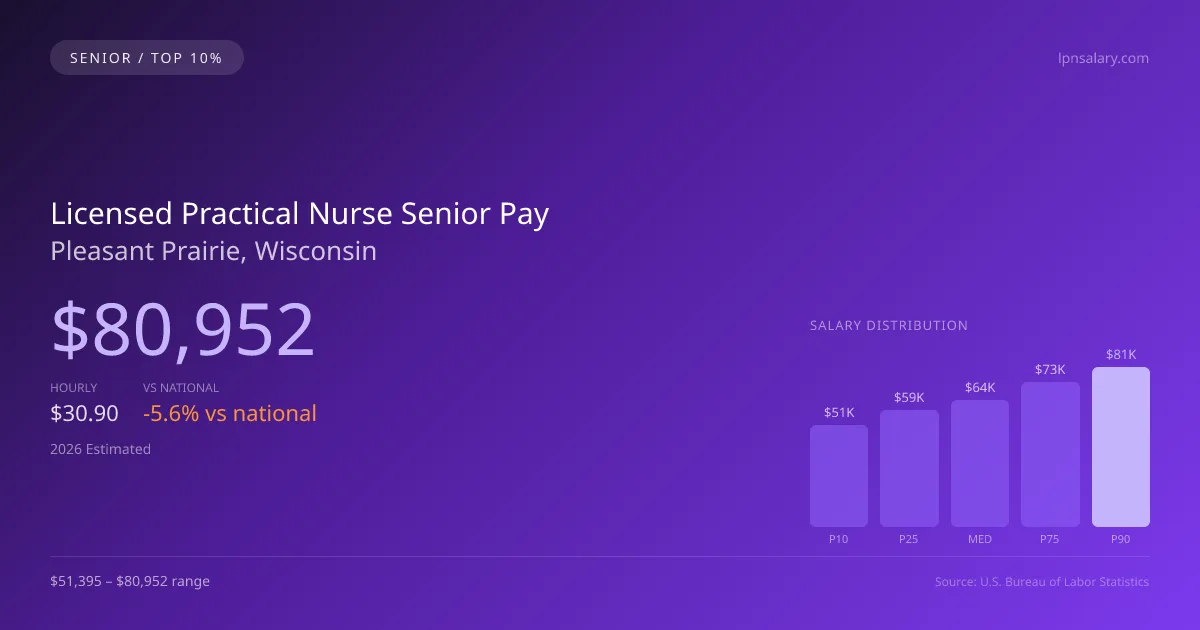 Licensed Practical Nurse Senior Salary in Pleasant Prairie, WI — 2026 est., based on 2025 BLS