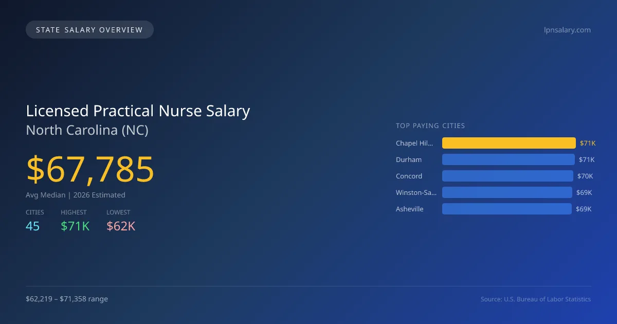 Licensed Practical Nurse Salary in North Carolina - 2025 BLS Data Infographic