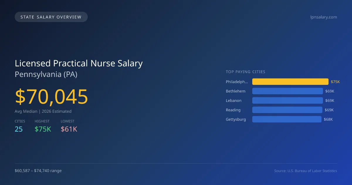 Licensed Practical Nurse Salary in Pennsylvania - 2025 BLS Data Infographic